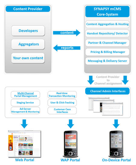 general architechture SYNAPSY mobile content management solution