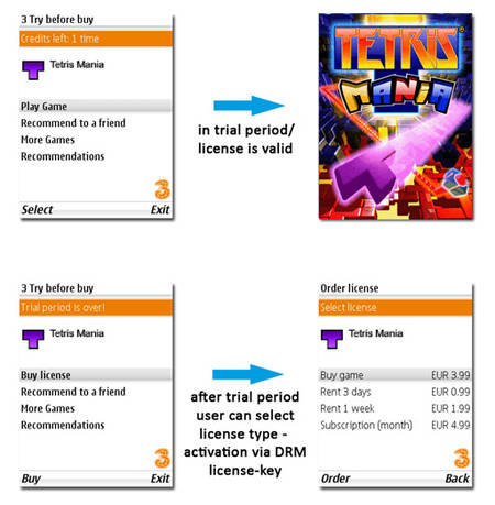 Example flow of a Java ME game enhanced by using the SYNAPSY JarJacket Engine - Implementation of Try-Before-Buy functionality including smart-pricing via JarJacket License environment and customized Pre-Game menu